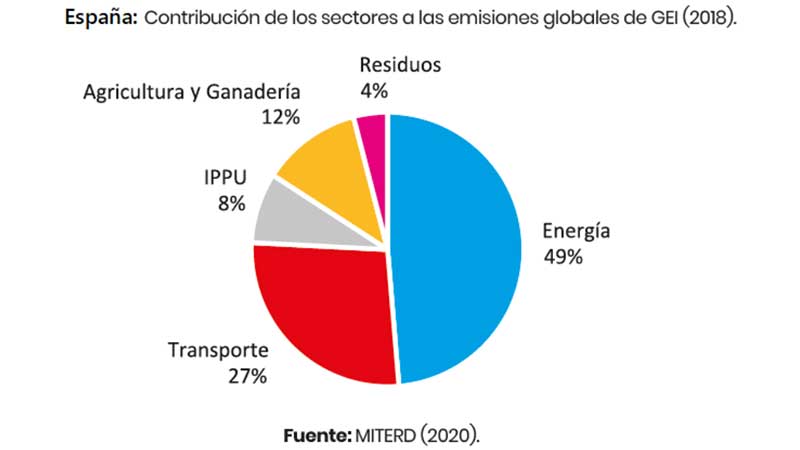 Procesos industriales y uso de los productos IPPU