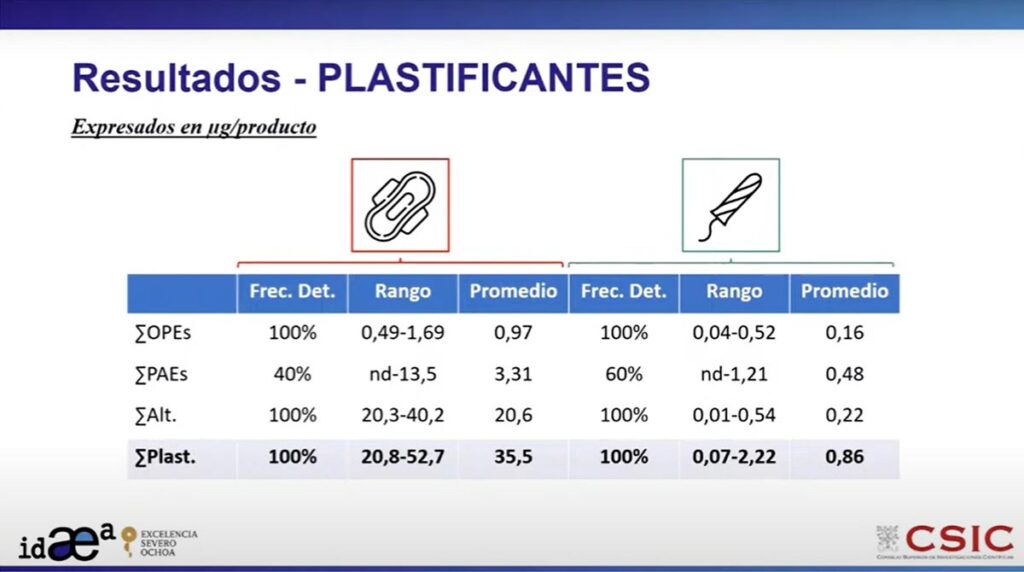 Niveles de plastificantes hallados en las compresas y en tampones.