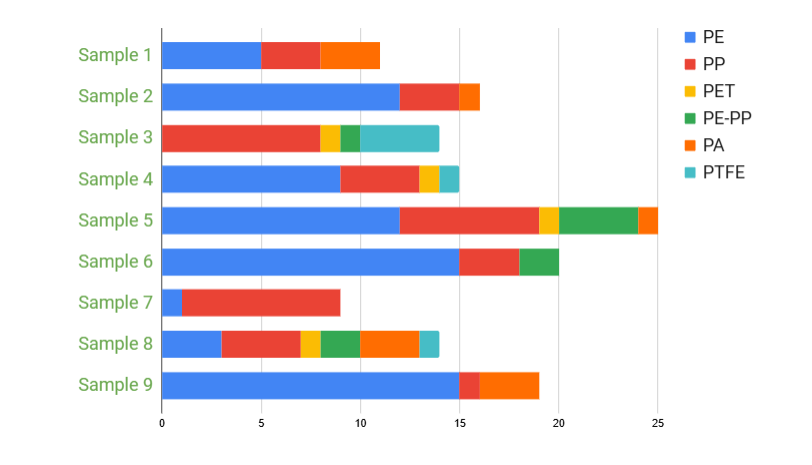 Number of particles per liter (NMPs/L) and polymer composition obtained in the analysis of oil samples.