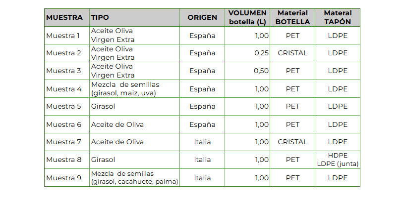 Lista de muestras de aceite vegetal analizadas en este estudio, con el tipo de material usado tanto para el envase como para el tapón.