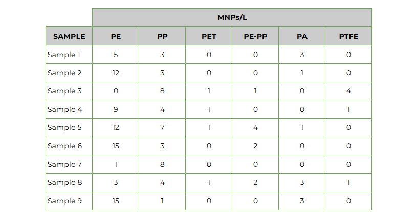 Total number of MPs identified by polymer composition in the samples analyzed.