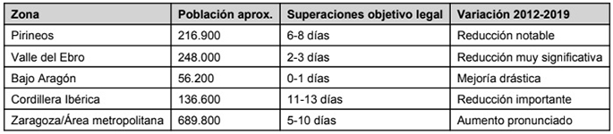Fuente de datos: Ecologistas en Acción.